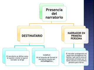 Presencia
del
narratorio
DESTINATARIO
El narratorio se define como
el oyente o lector al que el
narrador se dirige
EJEMPLO:
En el lazarillo de Tormes el
narratorio resulta ser
extradiegetico.
NARRADOR EN
PRIMERA
PERSONA
El narrador protagonista es
aquel que protagoniza los
hechos que narra como el
personaje principal por lo
tanto recurre a la primera
persona para narrar.
 
