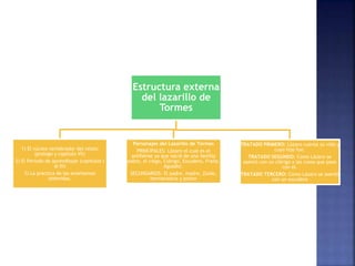 Estructura externa
del lazarillo de
Tormes
1) El núcleo vertebrador del relato
(prologo y capitulo Vll)
2) El Periodo de aprendizaje (capítulos l
al lll)
3) La practica de las enseñanzas
obtenidas.
Personajes del Lazarillo de Tormes
PRINCIPALES: Lázaro el cual es el
antihéroe ya que nació de una familia
pobre, el ciego, Clérigo, Escudero, Fraile,
Aguador.
SECUNDARIOS: El padre, madre, Zaide,
hermanastro y pintor
TRATADO PRIMERO: Lázaro cuenta su vida y
cuyo hijo fue.
TRATADO SEGUNDO: Como Lázaro se
asentó con un clérigo y las cosas que paso
con el.
TRATADO TERCERO: Como Lázaro se asentó
con un escudero
 