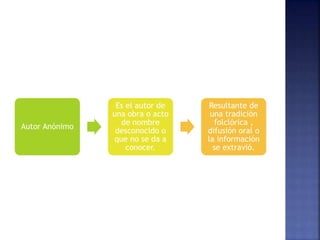 Autor Anónimo
Es el autor de
una obra o acto
de nombre
desconocido o
que no se da a
conocer.
Resultante de
una tradición
folclórica ,
difusión oral o
la información
se extravió.
 