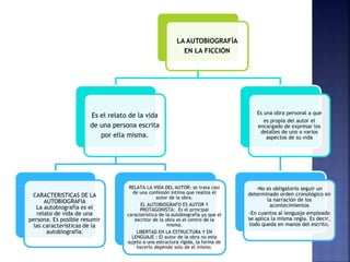 LA AUTOBIOGRAFÍA
EN LA FICCIÓN
Es el relato de la vida
de una persona escrita
por ella misma.
CARACTERISTICAS DE LA
AUTOBIOGRAFIA
La autobiografía es el
relato de vida de una
persona. Es posible resumir
las características de la
autobiografía.
RELATA LA VIDA DEL AUTOR: se trata casi
de una confesión intima que realiza el
autor de la obra.
EL AUTOBIOGRAFO ES AUTOR Y
PROTAGONISTA: Es el principal
característica de la autobiografía ya que el
escritor de la obra es el centro de la
misma.
LIBERTAD EN LA ESTRUCTURA Y EN
LENGUAJE : El autor de la obra no esta
sujeto a una estructura rígida, la forma de
hacerlo depende solo de el mismo.
Es una obra personal a que
es propia del autor el
encargado de expresar los
detalles de uno o varios
aspectos de su vida
-No es obligatorio seguir un
determinado orden cronológico en
la narración de los
acontecimientos
-En cuantos al lenguaje empleado
se aplica la misma regla. Es decir,
todo queda en manos del escrito.
 