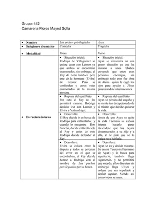 Grupo: 442
Camarena Flores Mayed Sofia


•   Nombre                Los pechos privilegiados        Ayax
•   Subgénero dramático   Comedia                         Tragedia

•   Modalidad             Prosa                           Verso
                          • Situación inicial:            • Situación inicial:
                          Rodrigo de Villagomez se        Ayax se encuentra en una
                          quiere casar con Leonor ya      grave situación ya que ha
                          que ambos se encuentran         matado a unos rebaños
                          enamorados, sin embargo, el     creyendo que estos eran
                          Rey de León también pero        personas    enemigas,    sin
                          este de la hermana (Elvira)     embrago todo esto fue obra
                          de     Leonor.    Pero     se   de Atena quien le cegó los
                          confunden y creen estar         ojos para ayudar a Ulises
                          enamorados de la misma          provocándole alucinaciones.
                          persona
                          • Ruptura del equilibrio:       • Ruptura del equilibrio:
                          Por esto el Rey no les          Ayax se percata del engaño y
                          permitirá casarse. Rodrigo      se siente tan decepcionado de
                          decidió irse con Leonor y       si mismo que decide quitarse
                          Elvira a Valmadrigal.           la vida.
                          • Desarrollo:                   • Desarrollo:
•   Estructura interna    El Rey decide ir en busca de    Antes de que Ayax se quite
                          Rodrigo para enfrentarlo, y     la vida Tecmesa su esposa
                          cuando lo encuentra Don         intenta      hacerlo     parar
                          Sancho, decide enfrentársele    diciéndole que los dejara
                          al Rey y antes de esto          desamparados a su hijo y a
                          Rodrigo decide defender al      ella, él le pide que se lo
                          Rey.                            traiga para hablarle.
                          • Desenlace:                    • Desenlace:
                          Elvira se coloca entre la       Ayax se va y decide matarse.
                          disputa y todos se percatan     Se entera Teurco (el hermano
                          del error en el que se          de Ayax) y lo busca para
                          encontraban, el Rey decide      sepultarlo, también llega
                          honrar a Rodrigo con el         Agamenón, y no permitirá
                          nombre de Los pechos            que suceda, ellos discuten sin
                          privilegiados por su honor.     embargo llega Ulises y
                                                          ordena que sea sepultado y
                                                          decide ayudar. Siendo así
                                                          como todos se unen.
 