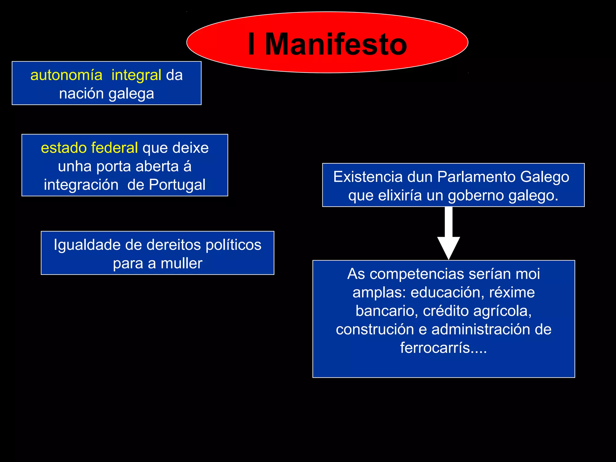 I Manifesto
autonomía integral da
nación galega
estado federal que deixe
unha porta aberta á
integración de Portugal

Igualdade de dereitos políticos
para a muller

Existencia dun Parlamento Galego
que elixiría un goberno galego.

As competencias serían moi
amplas: educación, réxime
bancario, crédito agrícola,
construción e administración de
ferrocarrís....

 