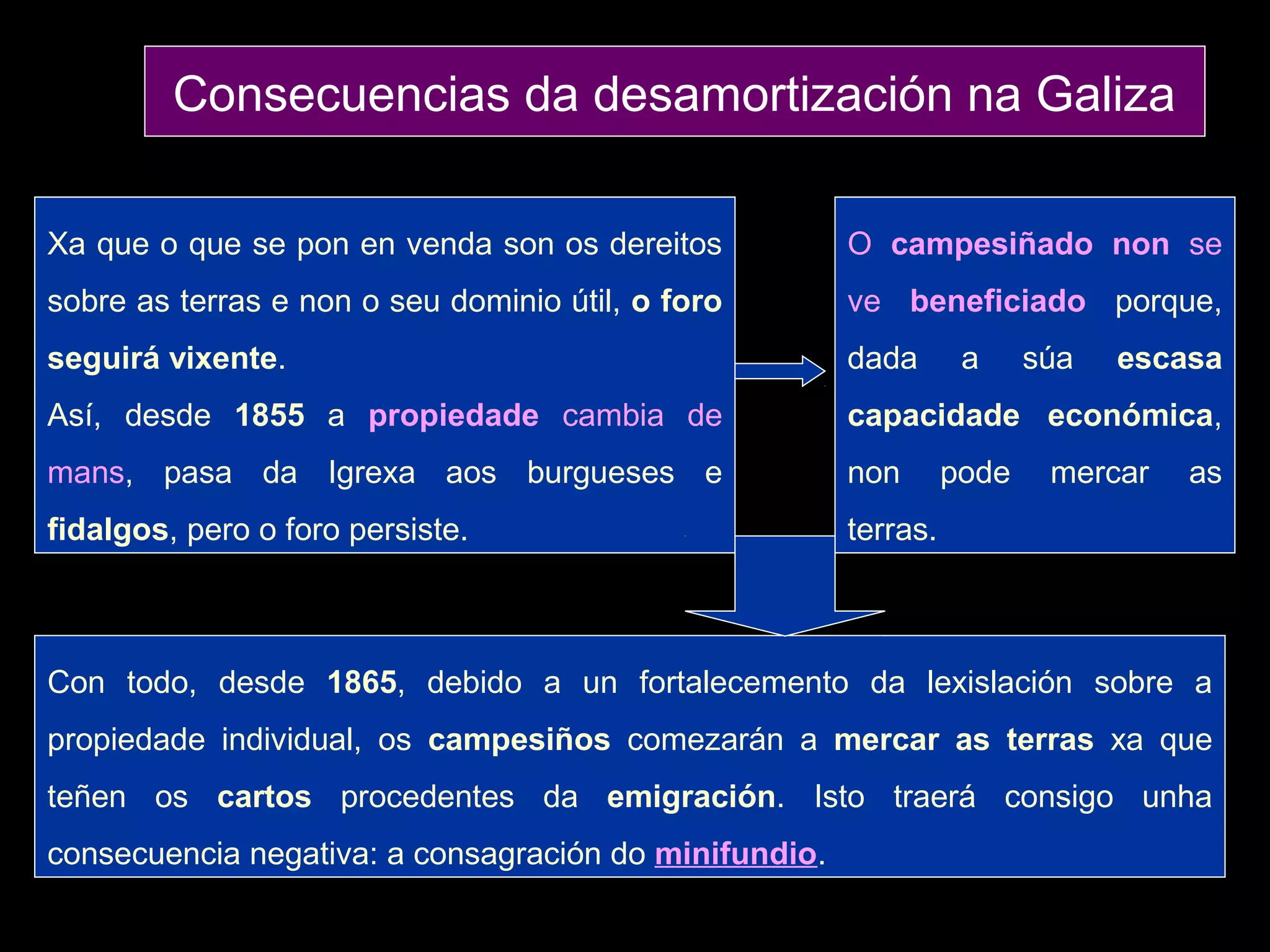 Consecuencias da desamortización na Galiza
Xa que o que se pon en venda son os dereitos

O campesiñado non se

sobre as terras e non o seu dominio útil, o foro

ve beneficiado porque,

seguirá vixente.

dada

Así, desde 1855 a propiedade cambia de

capacidade económica,

mans, pasa da Igrexa aos burgueses e

non

fidalgos, pero o foro persiste.

terras.

a
pode

súa

escasa

mercar

as

Con todo, desde 1865, debido a un fortalecemento da lexislación sobre a
propiedade individual, os campesiños comezarán a mercar as terras xa que
teñen os cartos procedentes da emigración. Isto traerá consigo unha
consecuencia negativa: a consagración do minifundio.

 