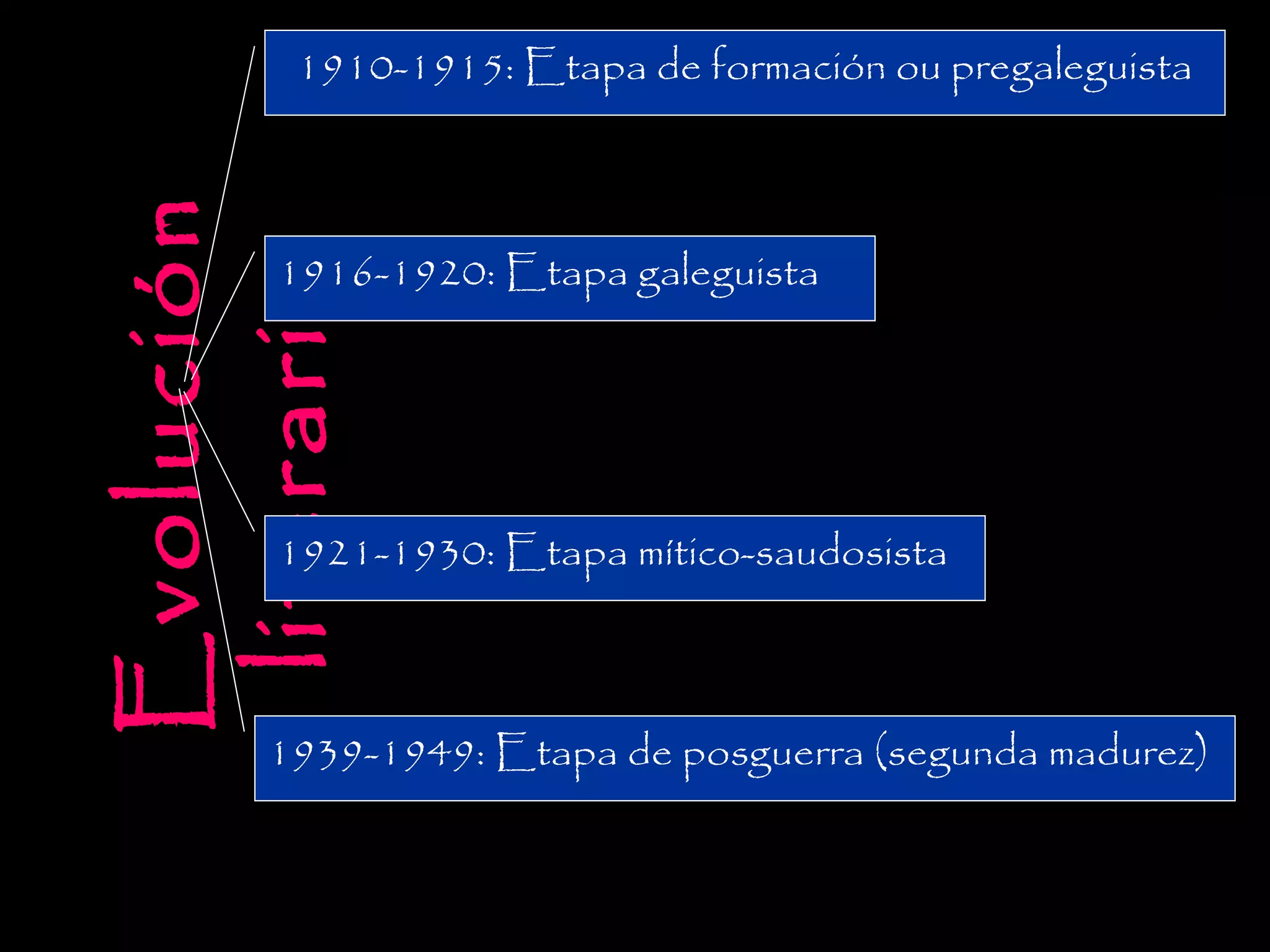 Evolución
literaria

1910-1915: Etapa de formación ou pregaleguista

1916-1920: Etapa galeguista

1921-1930: Etapa mítico-saudosista

1939-1949: Etapa de posguerra (segunda madurez)

 