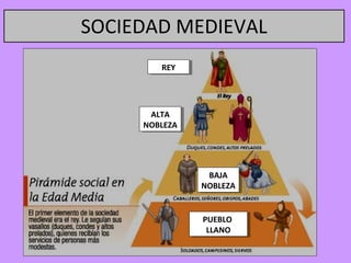 SOCIEDAD MEDIEVAL
        REY
         REY




      ALTA
       ALTA
     NOBLEZA
     NOBLEZA




                BAJA
                 BAJA
               NOBLEZA
               NOBLEZA


               PUEBLO
                PUEBLO
                LLANO
                 LLANO
 
