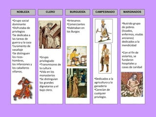 NOBLEZA             CLERO            BURGUESÍA     CAMPESINADO         MARGINADOS


•Grupo social                         •Artesanos
dominante                             •Comerciantes                      •Nutrido grupo
•Disfrutaba de                        •Habitaban en                      de pobres
privilegios                           los Burgos                         (lisiados,
•Se dedicaba a                                                           enfermos, viudas
las tareas de                                                            ancianos)
guerra y la caza                                                         dedicados a la
•Juramento de                                                            mendicidad
vasallaje
•Se distinguen                                                           •Con el fin de
los ricos-         •Grupo                                                aislarlos, se
hombres,           privilegiado                                          fundaron
los infanzones y   •Transmisores de                                      hospitales y
los caballeros     la cultura                                            casas de caridad
villanos.          •Vida en los
                   monasterios
                   •Se distinguían                    •Dedicados a la
                   los grandes                        agricultura y la
                   dignatarios y el                   ganadería
                   bajo clero.                        •Carecían de
                                                      cualquier
                                                      privilegio.
 