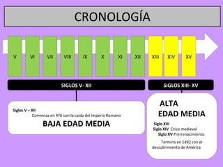 CRONOLOGÍA

V        VI       VII      VIII      IX        X        XI   XII   XIII    XIV      XV




                          SIGLOS V- XII                                   SIGLOS XIII- XV


                                                                      ALTA
Siglos V – XII
           Comienza en 476 con la caída del Imperio Romano            EDAD MEDIA
                BAJA EDAD MEDIA                                    Siglo XIII
                                                                   Siglo XIV Crisis medieval
                                                                      Siglo XV Prerrenacimiento
                                                                       Termina en 1492 con el
                                                                   descubrimiento de América
 