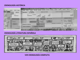 CRONOLOGÍA HISTÓRICA




CRONOLOGÍA LITERATURA ESPAÑOLA




                   VER CRONOLOGÍA COMPLETA
 