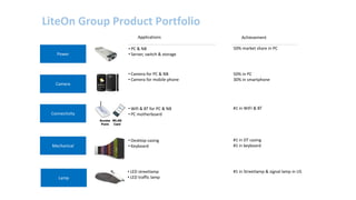 LiteOn Group Product Portfolio
Power
Camera
Connectivity
Mechanical
Applications
• PC & NB
• Server, switch & storage
50% market share in PC
• Camera for PC & NB
• Camera for mobile phone
50% in PC
30% in smartphone
• Wifi & BT for PC & NB
• PC motherboard
#1 in WIFI & BT
• Desktop casing
• Keyboard
#1 in DT casing
#1 in keyboard
Access
Point
WLAN
Card
Access
Point
WLAN
Card
Lamp
• LED streetlamp
• LED traffic lamp
#1 in Streetlamp & signal lamp in US
Achievement
 