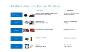 LiteOn Automotive Product Portfolio
Descriptions Achievement
Exterior
• Supplying various Viewing & Sensing cameras
• HUD kinematics & optics module
15% in Automotive LED
Interior
• Optical Disc Drive
• Wireless charging module
The 1st one to SOP wireless
charging
LED
• Color LED
• White LED for lighting
#1 in color LED
Top5 in lighting
Storage
• Solid state drive (SSD) Top 3 in Automotive SSD
Safety Application
• LED modules for automotive lighting
OE camera module accumulated
shipment for 10M pcs.
 