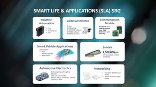 6
Automotive Electronics
Vehicle Lighting (LED Lighting
Module)
20M unit sold annually.
Delivers 1M pcs automotive camera
modules in 2014.
Leotek
1,500,000pcs
LED street light installed
worldwide
Industrial
Automation
• VFD
• Servo/Motor
• PLC
Video Surveillance
• IP Cam
• NVR Roadmap
• IP CAM VMS Software
• NVR CMS Software
• NVR Mobile Viewer
Networking
• Enterprise WLAN Access
Points
• Branch Routers and POE
Switch
Communication
Module
Worldwide best
module supplier
since 2004
(64M Units sold
annually)
Smart Vehicle Applications
Specialized in
• HUD
• Wireless Charger
• ADAS Sensor
SMART LIFE & APPLICATIONS (SLA) SBG
 