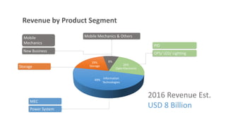 Opto-Electronic
26%
Information
Technologies
49%
Storage
19% 8%
PID
Storage
Mobile
Mechanics
New Business
Power System
MEC
2016 Revenue Est.
USD 8 Billion
Mobile Mechanics & Others
Revenue by Product Segment
OPS/ LED/ Lighting
 