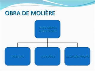 OBRA DE MOLIÈRE TRES OBRAS A DESTACAR TARTUFO DON JUAN EL MISÁNTROPO 