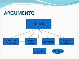 ARGUMENTO DON JUAN Conquistas Amorosas Simple  interés Enemistades  Le gustan los desafíos Muerte  Moraleja  
