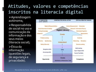 Atitudes, valores e competências
inscritos na literacia digital
Aprendizagem
autónoma,
Responsabilida
de social no uso e
comunicação da
informação e dos
seus meios
(literacia social);
Ética da
informação
(questões legais,
de segurança e
privacidade).

     Manuela Barreto Nunes - II Encontro de Bibliotecas Escolares de Barcelos - 9 Mar. 2012
 