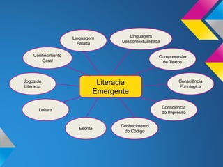Conhecimento
Geral
Linguagem
Falada
Linguagem
Descontextualizada
Compreensão
de Textos
Consciência
Fonológica
Jogos de
Literacia
Consciência
do Impresso
Conhecimento
do Código
Leitura
Escrita
Literacia
Emergente
 