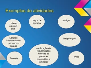 Exemplos de atividades
Leitura
em voz
alta
Leituras
interativas em
pequenos
grupos
Desenho
Jogos de
literacia
lengalengas
rimas
exploração de
regularidades
rítmicas de
palavras
conhecidas e
familiares
cantigas
 