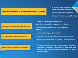 Tornar o contacto com os livros um hábito para as crianças
Tornar a leitura uma atividade divertida
Ler com as crianças, todos os dias
Sensibilizar para espaços de leitura
ler à noite, antes de adormecerem
descobrir com elas letras, palavras e números
torne esses momentos regulares e diários, carinhosos..
ler em momentos de convívio
ler nos transportes públicosl
oferecer livros em épocas festivas
deixar as crianças mexer nos livros
deixar as crianças escolher os livros de que
gostam
explorar as imagens das histórias
não force as crianças a ler, se estiverem desinteressadas
Frequentar bibliotecas com as crianças e incentivar
as crianças a escolher e a levar livros para casa, para
a escola para partilhar leituras, emprestar ou trocar
com os colegas
 