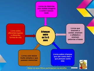 Crianças
entre
os 3 e 5
anos
Livros sobre
diferentes lugares
e diferentes
formas de vida
Livros com textos
muito simples e que
possam memorizar
Livros sobre crianças
que são como elas e
que pensam como
elas
Livros que
ensinam a
contar, ensinam
o alfabeto e
ensinam
palavras e frases
Livros de histórias
com muitas imagens
e cores e pouco
texto
 