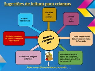 Sugestões de leitura para crianças
Contos
tradicionais
Histórias passadas
na família, na escola
ou no bairro
Livros informativos
temáticos com muita
informação
Livros com imagens
coloridas
Histórias alusivas à
época do ano (natal,
estações do ano, início
da escola…)
Histórias
de
animais Contos
de
fadas
Deixe os seus filhos participarem na escolha
 
