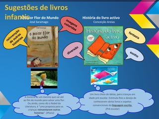 A Maior Flor do Mundo
José Saramago
História do livro activo
Conceição Areias
Um livro cheio de ideias, para crianças em
idade pré-escolar. Estimula-lhes o desejo de
conhecerem vários livros e aspetos
convencionais da linguagem escrita.
(Pré-escolar)
A história de um menino que vai até
ao fim do mundo para salvar uma flor.
Ou ainda, como diz o Nobel da
Literatura, é "uma proposta para as
crianças reinventarem outras
histórias". (4ºano)
Sugestões de livros
infantis
 