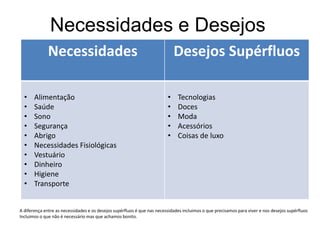 Necessidades e Desejos
Necessidades Desejos Supérfluos
• Alimentação
• Saúde
• Sono
• Segurança
• Abrigo
• Necessidades Fisiológicas
• Vestuário
• Dinheiro
• Higiene
• Transporte
• Tecnologias
• Doces
• Moda
• Acessórios
• Coisas de luxo
A diferença entre as necessidades e os desejos supérfluos é que nas necessidades incluimos o que precisamos para viver e nos desejos supérfluos
Incluimos o que não é necessário mas que achamos bonito.
 