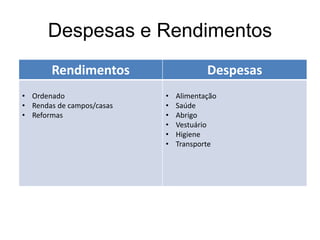 Despesas e Rendimentos
Rendimentos Despesas
• Ordenado
• Rendas de campos/casas
• Reformas
• Alimentação
• Saúde
• Abrigo
• Vestuário
• Higiene
• Transporte
 