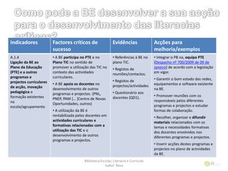 Biblioteca Escolar, Literacia e Currículo
Isabel Nina
21
Indicadores Factores críticos de
sucesso
Evidências Acções para
melhoria/exemplos
A.1.4
Ligação da BE ao
Plano da Educação
(PTE) e a outros
programas e
projectos curriculares
de acção, inovação
pedagógica e
formação existentes
na
escola/agrupamento
• A BE participa no PTE e no
Plano TIC no sentido de
promover a utilização das TIC no
contexto das actividades
curriculares.
• A BE apoia os docentes no
desenvolvimento de outros
programas e projectos. (PNL,
PNEP, PAM *… +Centro de Novas
Oportunidades, outros)
• A utilização da BE é
rentabilizada pelos docentes em
actividades curriculares e
formativas relacionadas com a
utilização das TIC e o
desenvolvimento de outros
programas e projectos.
• Referências à BE no
plano TIC.
• Registos de
reuniões/contactos.
• Registos de
projectos/actividades
• Questionário aos
docentes (QD1).
• Integrar o PB na, equipa PTE
[Despacho nº 700/2009 de 09 de
Janeiro] de acordo com a legislação
em vigor.
• Garantir o bom estado das redes,
equipamentos e software existente
na BE.
• Promover reuniões com os
responsáveis pelos diferentes
programas e projectos e estudar
formas de colaboração.
• Recolher, organizar e difundir
materiais relacionados com os
temas e necessidades formativas
dos docentes envolvidos nos
diferentes programas e projectos.
• Inserir acções destes programas e
projectos no plano de actividades
da BE.
 
