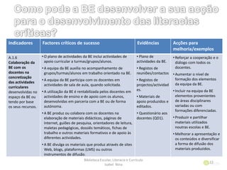 Biblioteca Escolar, Literacia e Currículo
Isabel Nina
22
Indicadores Factores críticos de sucesso Evidências Acções para
melhoria/exemplos
A.1.6
Colaboração da
BE com os
docentes na
concretização
das actividades
curriculares
desenvolvidas no
espaço da BE ou
tendo por base
os seus recursos.
• O plano de actividades da BE inclui actividades de
apoio curricular a turmas/grupos/alunos.
• A equipa da BE auxilia no acompanhamento de
grupos/turmas/alunos em trabalho orientado na BE.
• A equipa da BE participa com os docentes em
actividades de sala de aula, quando solicitada.
• A utilização da BE é rentabilizada pelos docentes em
actividades de ensino e de apoio com os alunos,
desenvolvidas em parceria com a BE ou de forma
autónoma.
• A BE produz ou colabora com os docentes na
elaboração de materiais didácticos, páginas de
Internet, guiões de pesquisa, orientadores de leitura,
maletas pedagógicas, dossiês temáticos, fichas de
trabalho e outros materiais formativos e de apoio às
diferentes actividades.
• A BE divulga os materiais que produz através de sites
Web, blogs, plataformas (LMS) ou outros
instrumentos de difusão.
• Plano de
actividades da BE.
• Registos de
reuniões/contactos
• Registos de
projectos/actividad
es.
• Materiais de
apoio produzidos e
editados.
• Questionário aos
docentes (QD1).
• Reforçar a cooperação e o
diálogo com todos os
docentes.
• Aumentar o nível de
formação dos elementos
da equipa da BE.
• Incluir na equipa da BE
elementos provenientes
de áreas disciplinares
variadas ou com
formações diferenciadas.
• Produzir e partilhar
materiais utilizados
noutras escolas e BE.
• Melhorar a apresentação e
os conteúdos e diversificar
a forma de difusão dos
materiais produzidos.
 