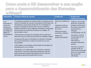 Biblioteca Escolar, Literacia e Currículo
Isabel Nina
24
Indicadores Factores críticos de sucesso Evidências Acções para
melhoria/exemplos
A.2.3
Promoção do
ensino em
contexto de
competências
tecnológicas e
digitais na
escola/agrupa
mento
• Os projectos escolares de iniciativa da BE ou apoiados por ela,
incluem actividades de consulta e produção de informação e de
intercâmbio e comunicação através das TIC: actividades de
pesquisa, utilização de serviços web, recurso a utilitários,
software educativo e outros objectos multimédia, manipulação
de ferramentas de tratamento de dados e de imagem, de
apresentação, outros.
•A BE organiza e participa em actividades de formação para
docentes e alunos no domínio da literacia tecnológica e digital.
•A equipa da BE apoia os utilizadores na selecção e utilização
de recursos electrónicos e media, de acordo com as suas
necessidades.
•A BE colabora na concepção e dinamização de actividades de
educação para e com os media.
•A BE produz, em colaboração com os docentes, materiais
informativos e de apoio à adequada utilização da Internet;
guiões de pesquisa, grelhas de avaliação de sites, listas de
apontadores, guias de procedimentos, outros.
•Plano de actividades da
BE.
•Referências à BE nos
projectos curriculares
das turmas.
•Materiais de apoio
produzidos e editados.
•Registos de
projectos/actividades.
•Reforçar a articulação
da BE com as áreas de
projecto e outras áreas
de carácter transversal
que fomentem a
utilização
contextualizada das TIC.
•Aumentar o nível de
incorporação das TIC
nos serviços
informativos e
educativos oferecidos
pela BE.
•Inscrever no guia de
utilizador da BE um
conjunto de orientações
para o uso responsável
dos recursos de
informação.
 