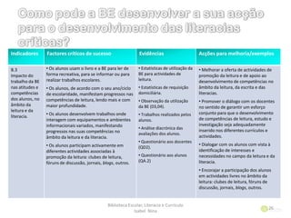 Biblioteca Escolar, Literacia e Currículo
Isabel Nina
26
Indicadores Factores críticos de sucesso Evidências Acções para melhoria/exemplos
B.3
Impacto do
trabalho da BE
nas atitudes e
competências
dos alunos, no
âmbito da
leitura e da
literacia.
• Os alunos usam o livro e a BE para ler de
forma recreativa, para se informar ou para
realizar trabalhos escolares.
• Os alunos, de acordo com o seu ano/ciclo
de escolaridade, manifestam progressos nas
competências de leitura, lendo mais e com
maior profundidade.
• Os alunos desenvolvem trabalhos onde
interagem com equipamentos e ambientes
informacionais variados, manifestando
progressos nas suas competências no
âmbito da leitura e da literacia.
• Os alunos participam activamente em
diferentes actividades associadas à
promoção da leitura: clubes de leitura,
fóruns de discussão, jornais, blogs, outros.
• Estatísticas de utilização da
BE para actividades de
leitura.
• Estatísticas de requisição
domiciliária.
• Observação da utilização
da BE (03,04).
• Trabalhos realizados pelos
alunos.
• Análise diacrónica das
avaliações dos alunos.
• Questionário aos docentes
(QD2).
• Questionário aos alunos
(QA.2)
• Melhorar a oferta de actividades de
promoção da leitura e de apoio ao
desenvolvimento de competências no
âmbito da leitura, da escrita e das
literacias.
• Promover o diálogo com os docentes
no sentido de garantir um esforço
conjunto para que o desenvolvimento
de competências de leitura, estudo e
investigação seja adequadamente
inserido nos diferentes currículos e
actividades.
• Dialogar com os alunos com vista à
identificação de interesses e
necessidades no campo da leitura e da
literacia.
• Encorajar a participação dos alunos
em actividades livres no âmbito da
leitura: clubes de leitura, fóruns de
discussão, jornais, blogs, outros.
 