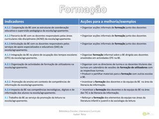 Indicadores Acções para a melhoria/exemplos
A.1.1 Cooperação da BE com as estruturas de coordenação
educativa e supervisão pedagógica da escola/agrupamento.
• Organizar acções informais de formação junto dos docentes
A.1.2 Parceria da BE com os docentes responsáveis pelas áreas
curriculares não disciplinares (ACND) da escola/agrupamento.
• Organizar acções informais de formação junto dos docentes
A.1.3 Articulação da BE com os docentes responsáveis pelos
serviços de apoio especializados e educativos (SAE) da
escola/agrupamento.
• Organizar acções informais de formação junto dos docentes
A.1.5 Integração da BE no plano de ocupação dos tempos escolares
(OTE) da escola/agrupamento.
• Organizar formação informal sobre a BE dirigida aos docentes
envolvidos em actividades OTE na BE.
A.2.1 Organização de actividades de formação de utilizadores na
escola/agrupamento.
• Organizar com os directores de turma e os docentes titulares das
turmas um calendário de sessões de formação de utilizadores com
as respectivas turmas.
• Produzir e partilhar materiais para a formação com outras escolas
e BE.
A.2.2. Promoção do ensino em contexto de competências de
informação da escola/agrupamento.
• Incentivar a formação dos docentes e da equipa da BE na área da
literacia da informação.
A.2.4 Impacto da BE nas competências tecnológicas, digitais e de
informação dos alunos na escola/agrupamento.
• Incentivar a formação dos docentes e da equipa da BE na área
das TIC e da literacia da informação.
B.1 Trabalho da BE ao serviço da promoção da leitura na
escola/agrupamento.
• Reforçar a formação dos elementos da equipa nas áreas da
literatura infantil e juvenil e da sociologia da leitura
Biblioteca Escolar, Literacia e Currículo
Isabel Nina 29
 