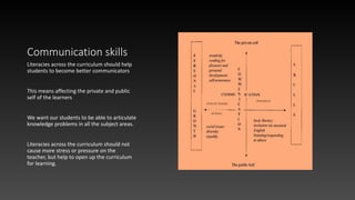 Communication skills
Literacies across the curriculum should help
students to become better communicators
This means affecting the private and public
self of the learners
We want our students to be able to articulate
knowledge problems in all the subject areas.
Literacies across the curriculum should not
cause more stress or pressure on the
teacher, but help to open up the curriculum
for learning.
 