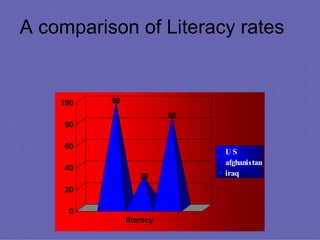 A comparison of Literacy rates 