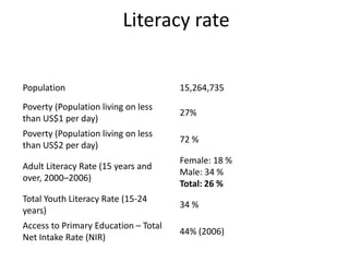 Literacy rate
Population

15,264,735

Poverty (Population living on less
than US$1 per day)

27%

Poverty (Population living on less
than US$2 per day)

72 %

Adult Literacy Rate (15 years and
over, 2000–2006)

Female: 18 %
Male: 34 %
Total: 26 %

Total Youth Literacy Rate (15-24
years)

34 %

Access to Primary Education – Total
Net Intake Rate (NIR)

44% (2006)

 