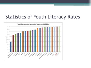 Statistics of Youth Literacy Rates
 