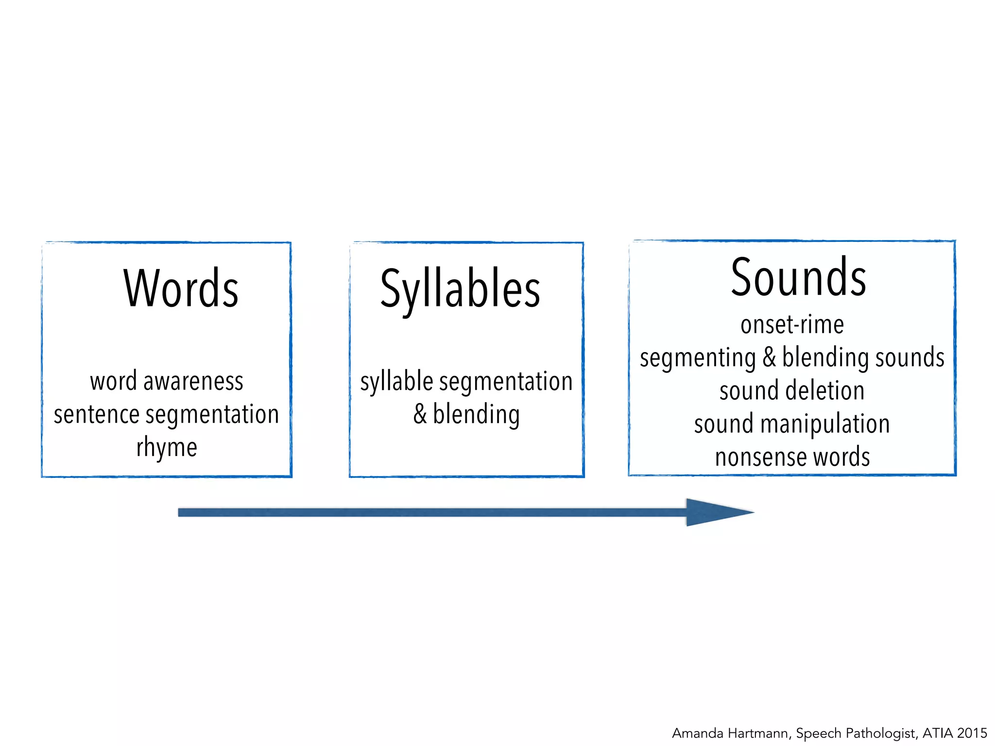 Words Syllables Sounds
word awareness
sentence segmentation
rhyme
syllable segmentation
& blending
onset-rime
segmenting & blending sounds
sound deletion
sound manipulation
nonsense words
Amanda Hartmann, Speech Pathologist, ATIA 2015
 