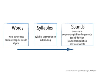 Words Syllables Sounds
word awareness
sentence segmentation
rhyme
syllable segmentation
& blending
onset-rime
segmenting & blending sounds
sound deletion
sound manipulation
nonsense words
Amanda Hartmann, Speech Pathologist, ATIA 2015
 