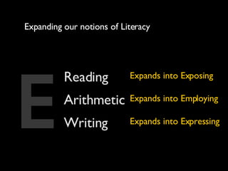 Expanding our notions of Literacy Reading Arithmetic Writing E Expands into Exposing  Expands into Employing  Expands into Expressing  