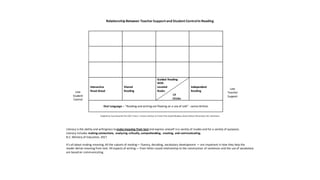 Relationship Between TeacherSupport and Student Controlin Reading
Interactive
Read-Aloud
Shared
Reading
Guided Reading
With
Leveled
Books
Lit
Circles
Independent
Reading
Oral Language – “Reading and writing are floating on a sea of talk” - James Britton
Adapted by Faye Brownlie from 2017 Irene C. Fountas and Gay Su Pinnell from Guided Reading, Second Edition Portsmouth, NH, Heinemann
Literacy is the ability and willingness tomake meaning from textand express oneself ina variety of modes and for a variety of purposes.
Literacy includes making connections, analyzing critically, comprehending, creating, and communicating.
B.C. Ministry of Education, 2017
It's all about making meaning. All the subsets of reading— fluency, decoding, vocabulary development — are important in how they help the
reader derive meaning from text. All aspects of writing — from letter-sound relationship to the construction of sentences and the use of vocabulary
are basedon communicating.
High
Student
Control
Low
Student
Control
High
Teacher
Support
Low
Teacher
Support
 
