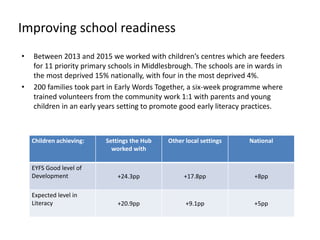 • Between 2013 and 2015 we worked with children’s centres which are feeders
for 11 priority primary schools in Middlesbrough. The schools are in wards in
the most deprived 15% nationally, with four in the most deprived 4%.
• 200 families took part in Early Words Together, a six-week programme where
trained volunteers from the community work 1:1 with parents and young
children in an early years setting to promote good early literacy practices.
Children achieving: Settings the Hub
worked with
Other local settings National
EYFS Good level of
Development +24.3pp +17.8pp +8pp
Expected level in
Literacy +20.9pp +9.1pp +5pp
Improving school readiness
 