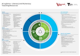 At a glance - Literacy and Numeracy
Teaching Resources
Assess
Resources available:
• Insight Online Assessment Platform
– Transition Learning and
DevelopmentStatements
(Level F)
– English Online Interview (EOI)
(Levels F-10)
– Diagnostic Assessment Tools in
English (DATE) (Levels A-4)
– AbilitiesBased Learning and
Education Support (ABLES)
(Levels F-10)
– Early ABLES (ages 2-5 for
childrenwithadditionalneeds)
– MathematicsOnlineInterview
(MOI) (LevelsF-4)
– FractionsandDecimalsOnline
Interview (FDOI) (Levels 3-8)
• Assessment for common
misunderstandings
Teach
Resources available:
• VCAA On Demand TestsEnglish/
Mathematics (Levels 3-10)
• Tools for Enhancing Assessment
Literacy (TEAL)
• NAPLAN
• VCAAAnnotatedWorkSamplesin
Reading and Viewing, Speaking
and Listening and Writing
• Scaffolding Numeracy inthe
Middle Years
• School based assessment such as: e
o
– Feedback andreflection
– Student self assessments
– Student Portfolios
– Validated tools
– Anecdotal evidence
– Teacher moderatedstudent
assessment tasks
– Student self reflections/
interests/surveys (student
voice)
Use studentdata
Resources available:
• Insight Online AssessmentPlatform
– Transition Learning and Development Statements (Level F)
(2018)
– English Online Interview (EOI) (Levels F-10)
– Diagnostic Assessment Tools in English (DATE) (Levels A-4)
– Abilities Based Learning and Education Support (ABLES)
(Levels F-10)
– Mathematics Online Interview (MOI) (Levels F-4)
– Fractions and Decimals Online Interview (FDOI) (Levels 3-8)
• VCAA On Demand Tests English/Mathematics (Levels 3-10)
• Early ABLES (ages 2-5 for children with additional needs)
• Tools for Enhancing Assessment Literacy (TEAL)
• NAPLAN
• School based assessment data, such as:
– Validated tools
– Anecdotal evidence
– Teacher moderated student assessment tasks
– Student self reflections/interests/surveys (student voice)
• High Impact Teaching Strategies (HITS)
• Teaching and LearningTool Kit
• Abilities Based Learning and Education Support (ABLES)
(Levels F-10) teachingadvice
• Literacy Portal:
– Literacy TeachingToolkit
• Numeracy Portal:
– Birth to Level 10 Numeracy Guide
– Mathematics CurriculumCompanion
• Practice Principles of Excellence in Teaching and Learning
• Koorie TeachingResources
• Learning difficulties and dyslexia
• Building academicvocabulary
Plan
Resources available:
Identify learninggoals
Resources available:
• Victorian Curriculum F-10 achievement standards*
• Curriculum mappingtemplates –Englishand
Mathematics
• Literacy and Numeracy Learning Progressions
• Abilities Based Learning and Education Support
assessment tools - achievement advice (ABLES)
(Levels F-10)
• Tools for Enhancing Assessment Literacy (TEAL)
• Victorian Curriculum Content
Descriptors and Achievement
Standards
• Literacy Portal
– Literacy TeachingToolkit
• Numeracy Portal
– BirthtoLevel10NumeracyGuide
– Mathematics Curriculum
Companion
• FUSE DigitalResources
(Numeracy)
• EduSTAR Catalogue
• HighImpact Teaching Strategies
(HITS)
• Practice Principles for Excellence in
Teaching and Learning
• Victorian Early Years Learning and
Development Framework Illustrative
maps (Birth to 8 years)
•
Tools for Enhancing Assessment m
Literacy (TEAL) e
• VCAA Curriculum Planning
Resource including
– School Planning
– Curriculum AreaPlanning
– Year Level Planning
– Unit/Lesson Planning
– Self Assessmenttool
• VCAA sample units English (F-10)
• VCAAsampleprograms
Mathematics (F-10)
• Scope and Sequence Charts–
English and Mathematics
(Levels A – 10)
• GuidetoFormativeAssessment
Rubrics
•
HighImpactTeachingStrategies(HITS)Includinglearning
intentions, setting goals and success criteria
• Victorian Early Years Learning and Development
Framework (Birth to 8 years)
• School based resources, such as:
– Individual EducationPlans
– 1:1 Conferences
– Student Reflections
* Foundation level (F) is inclusive of Towards Foundation levels A
to D
r
or
rri
ea
ent
 