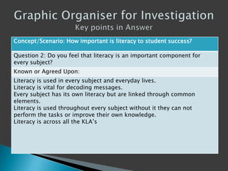 Concept/Scenario: How important is literacy to student success?
Question 2: Do you feel that literacy is an important component for
every subject?
Known or Agreed Upon:
Literacy is used in every subject and everyday lives.
Literacy is vital for decoding messages.
Every subject has its own literacy but are linked through common
elements.
Literacy is used throughout every subject without it they can not
perform the tasks or improve their own knowledge.
Literacy is across all the KLA‟s
 