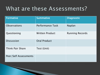 Formative Summative Diagnostic
Observations Performance Task Naplan
Questioning Written Product Running Records
Discussion Oral Product
Think Pair Share Test (Unit)
Peer/Self Assessments
 