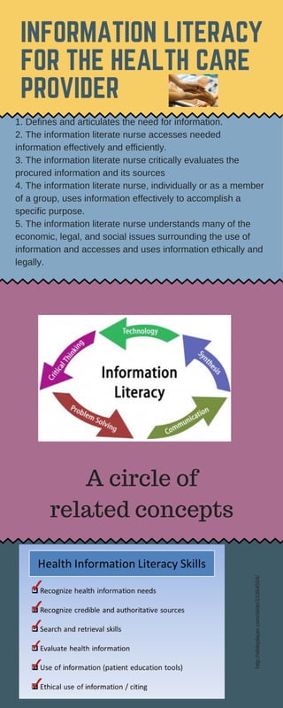INFORMATION LITERACY
FOR THE HEALTH CARE
PROVIDER
.
.
1. Defines and articulates the need for information.
2. The information literate nurse accesses needed
information effectively and efficiently.
3. The information literate nurse critically evaluates the
procured information and its sources
4. The information literate nurse, individually or as a member
of a group, uses information effectively to accomplish a
specific purpose.
5. The information literate nurse understands many of the
economic, legal, and social issues surrounding the use of
information and accesses and uses information ethically and
legally.
http://slideplayer.com/slide/10364504/
A circle of
related concepts
 