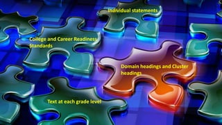 College and Career Readiness 
Standards 
Domain headings and Cluster 
headings 
Text at each grade level 
Individual statements 
 