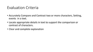 Evaluation Criteria 
• Accurately Compare and Contrast two or more characters, Setting, 
events in a text. 
• Locate appropriate details in text to support the comparison or 
contrast of characters. 
• Clear and complete explanation 
 