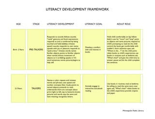 LITERACY DEVELOPMENT FRAMEWORK



    AGE            STAGE       LITERACY DEVELOPMENT                           LITERACY GOAL                       ADULT ROLE




                               Responds to sounds; follows sounds;                                    Hold child comfortably on lap; follow
                               "reads" gestures and facial expressions;                               baby's cues for "more" and "stop"; point
                               responds to and is comforted by being                                  to objects and name pictures; respond to
                               touched and held; babbles; imitates                                    child's prompting to read; let the child
                               speech sounds; responds to own name;                                   control the book; get comfortable with
                                                                              Develop a comfort
                               squeals with joy or pleasure; responds to                              toddler's short attention span; ask:
Birth -2 Years   PRE-TALKERS   "peek-a-boo;" imitates words; names
                                                                              with and interest in
                                                                                                      "Where is the…?"; let the child point;
                                                                              books
                               familiar objects; points to familiar objects                           relate books to child's experiences; use
                               when named; directs movement of                                        books in routines such as bedtime; ask,
                               objects as in scribbling; speaks in 4-5                                "What's that?" and give the child time to
                               word sentences; names pictures;begins to                               answer; pause and let the child complete
                               help self.                                                             the sentence.




                               Names a color; repeats and imitates
                               words and phrases; uses spatial and
                                                                                                      Use books in routines; read at bedtime;
                               number concepts; likes rituals; points to
                                                                              Actively engage in      be willing to read the same story over
                               named objects; pretends to read;
  2-3 Years       TALKERS      understands there are concepts about
                                                                              interactive storybook   again; ask, "What's that?" relate books to
                                                                              reading                 the child's experience; provide crayons
                               print (right to left, top to bottom); knows
                                                                                                      and paper.
                               pictures and words stay the same and
                               have meaning; recognizes letters.




                                                                                                                          Minneapolis Public Library
 