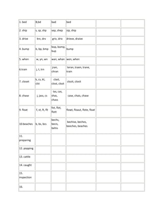 1. bed        B,bd             bad            bed

2. ship       s, sp, shp       sep, shep      sip, ship

3. drive       krv, drv        griv, driv     drieve, draive

                               bop, bomp,
4. bump       b, bp, bmp                  bump
                               bup

5. when       w, yn, wn        wan, whan wen, when

                                jran,          teran, traen, trane,
6.train       j, t, trn
                               chran          train

              k, cs, kt,         clast,
7. closet                                     clozit, closit
              clst             clost, clozt

                                tas, cas,
8. chase       j, jass, cs     shas,           case, chais, chase
                               chass

                               fot, flot,
9. float      f, vt, ft, flt                  flowt, floaut, flote, float
                               flott

                               bechs,
                                              bechise, beches,
10.beaches b, bs, bcs          becis,
                                              beeches, beaches
                               behis

11.
preparing

12. popping

13. cattle

14. caught

15.
inspection


16.
 