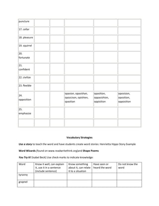 puncture

17. cellar

18. pleasure

19. squirrel

20.
fortunate

21.
confident

22. civilize

23. flexible

                                           opasion, opasishan,      opasition,      oposision,
24.
                                           opozcison, opishien,     oppasishion,    oposition,
opposition
                                           spasitian                oppisition      opposition

25.
emphasize




                                            Vocabulary Strategies

Use a story to teach the word and have students create word stories: Henrietta Hippo Story Example

Word Wizards (found on www.readwritethink.org)and Shape Poems

You Try It! (Isabel Beck) Use check marks to indicate knowledge:

Word           Know it well, can explain      Know something       Have seen or     Do not know the
               it, use it in a sentence       about it, can relate heard the word   word
               (include sentence)             it to a situation
tyranny

grapnel
 